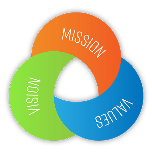 Mission vision values